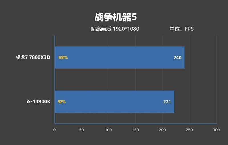 锐龙7 上市2年依旧是完美的游戏处理器!7800X3D VS. 酷睿i9-14900K