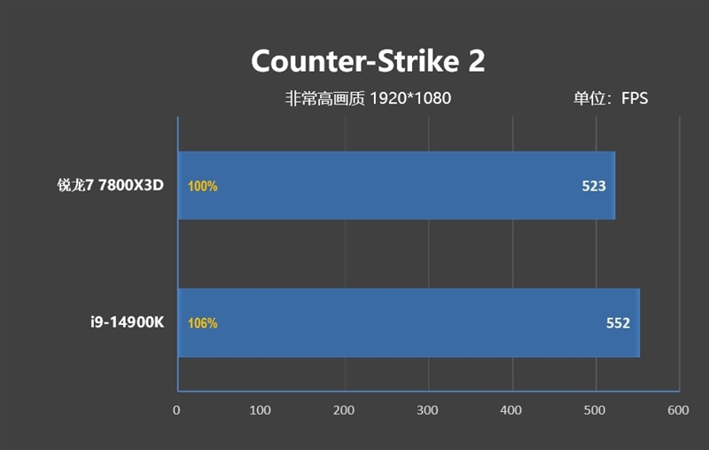 锐龙7 上市2年依旧是完美的游戏处理器!7800X3D VS. 酷睿i9-14900K