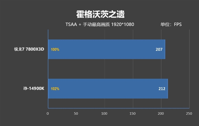 锐龙7 上市2年依旧是完美的游戏处理器!7800X3D VS. 酷睿i9-14900K