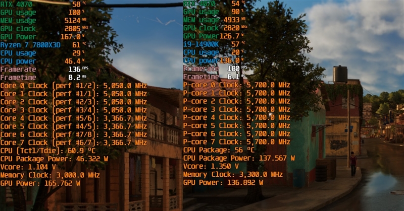 锐龙7 上市2年依旧是完美的游戏处理器!7800X3D VS. 酷睿i9-14900K