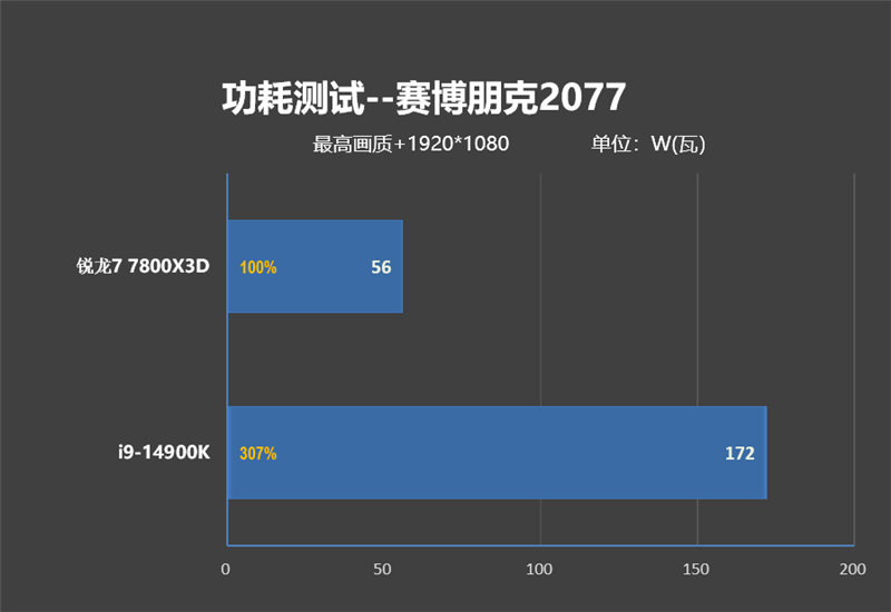 锐龙7 上市2年依旧是完美的游戏处理器!7800X3D VS. 酷睿i9-14900K