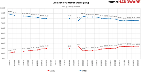 AMD步步紧逼Intel：x86份额首破25%里程碑！台式机CPU超33%