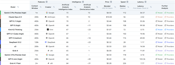 前有谷歌后有DS追赶 OpenAI被曝下周发GPT 5.2：性能要超越Gemini 3