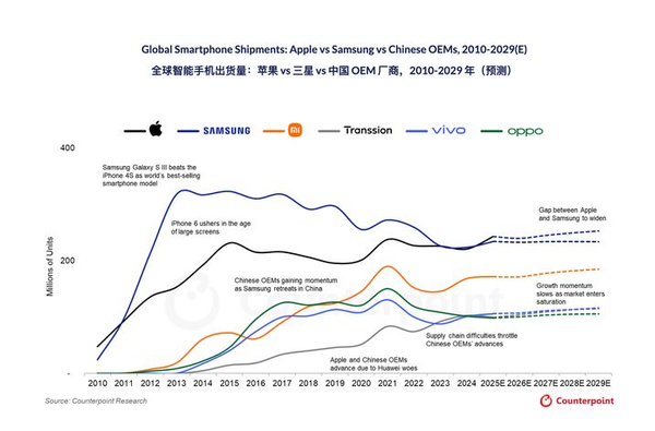 明明销量创新高：iPhone 17 Pro为何还要降价
