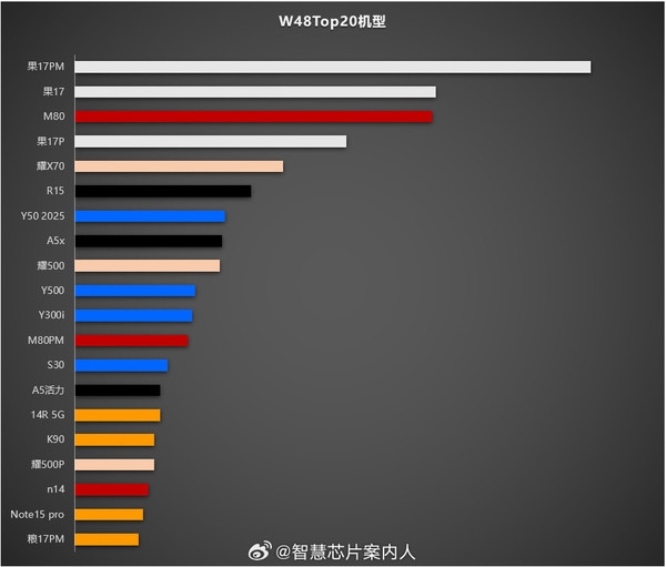 明明销量创新高：iPhone 17 Pro为何还要降价