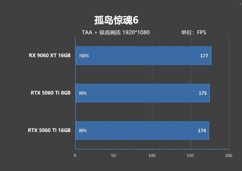 高性价比优势显现 AI性能出众!RX 9060 XT 16GB挑战2款RTX 5060 Ti