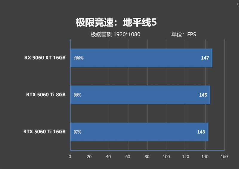高性价比优势显现 AI性能出众!RX 9060 XT 16GB挑战2款RTX 5060 Ti