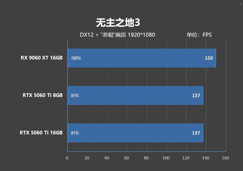 高性价比优势显现 AI性能出众!RX 9060 XT 16GB挑战2款RTX 5060 Ti