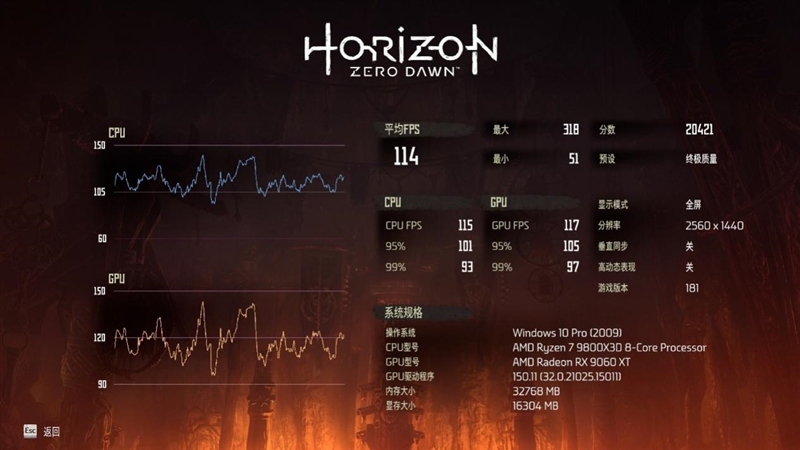 高性价比优势显现 AI性能出众!RX 9060 XT 16GB挑战2款RTX 5060 Ti