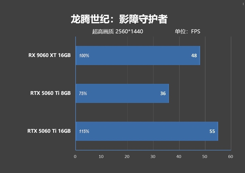 高性价比优势显现 AI性能出众!RX 9060 XT 16GB挑战2款RTX 5060 Ti