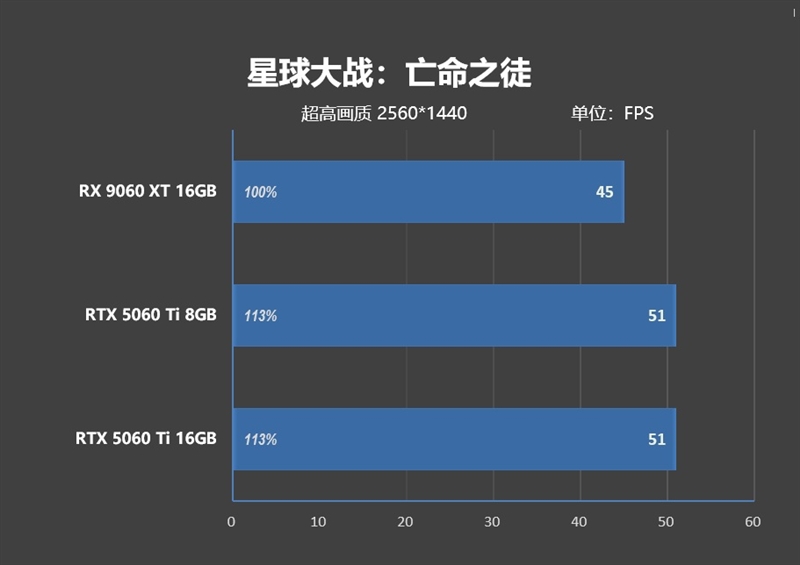 高性价比优势显现 AI性能出众!RX 9060 XT 16GB挑战2款RTX 5060 Ti