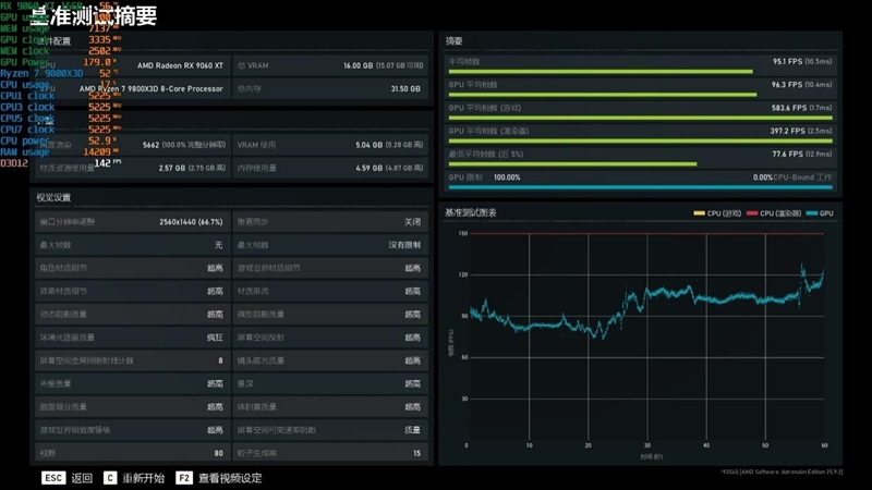 高性价比优势显现 AI性能出众!RX 9060 XT 16GB挑战2款RTX 5060 Ti