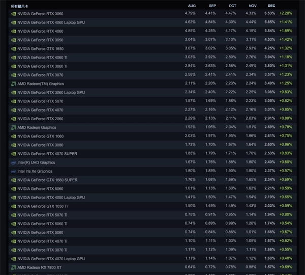 终于等到!12月Steam软硬件统计:AMD RX 9070首次出现